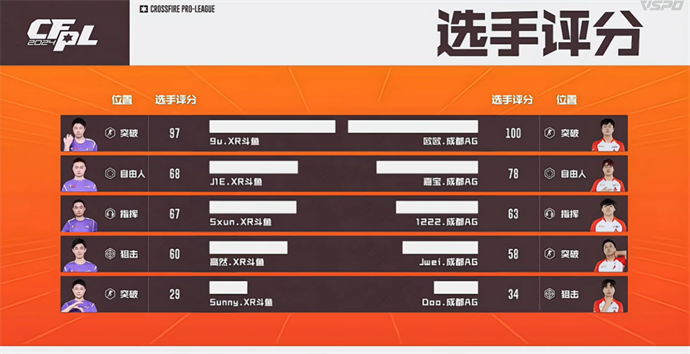 EP三狙让一追二险胜WE，成都AG两局连胜XROCK