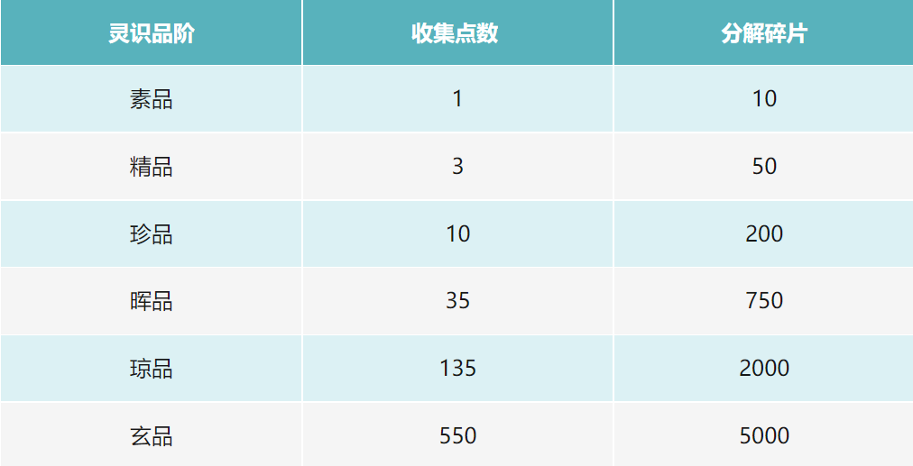 异世穿梭，收集升级：幻世灵墟灵识系统详解！