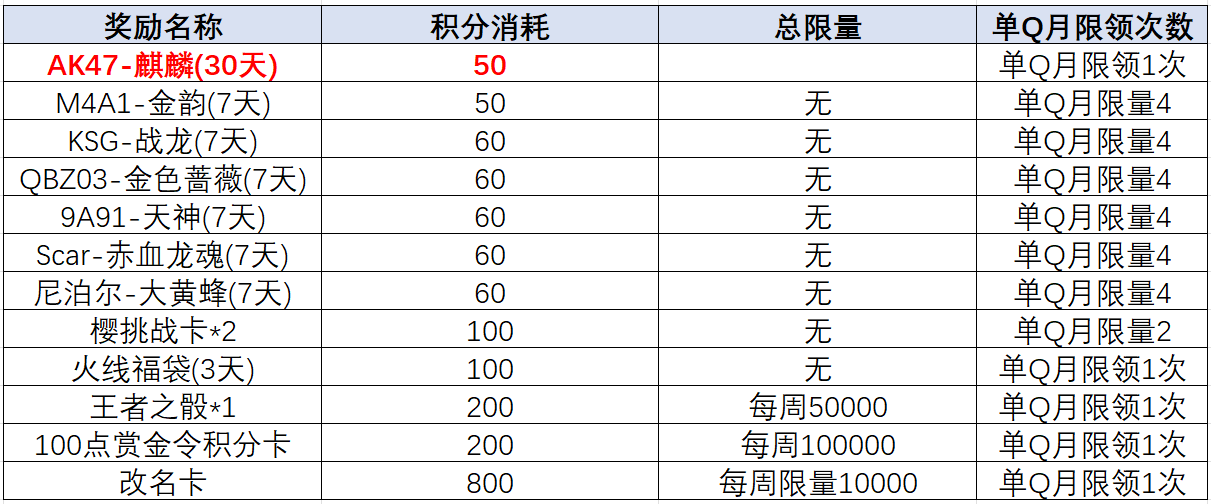 【活动速递】掌火2月积分兑换上新，永久MK23-夜刃等你来抽！