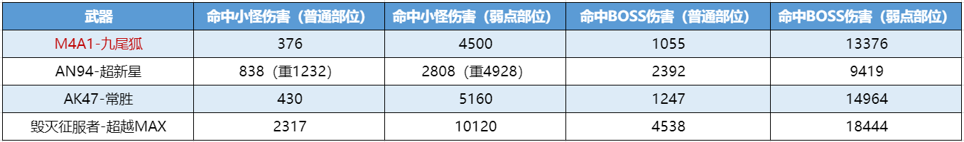 《武器赏析馆》青丘有狐制胜八方，M4A1-九尾狐挑战强度分析！