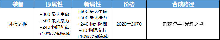 [装备调整] 反甲加强魔女斗篷削弱 新增法系防御装备永夜护甲