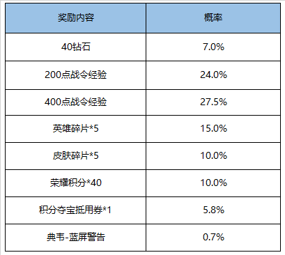 王者荣耀5月26日全服不停机更新公告  多重活动强势来袭！