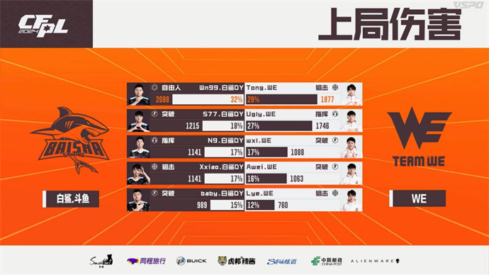 Q9让一追二击败XROCK，577五杀BS惊险战胜WE