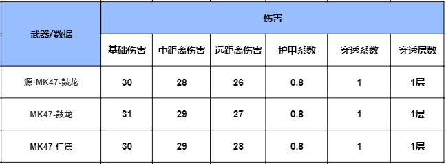 鼓龙迎新禧，MK47-鼓龙系列武器详细评测