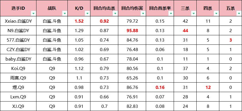 最后一张总决赛门票花落谁家？BS与Q9终极对决！
