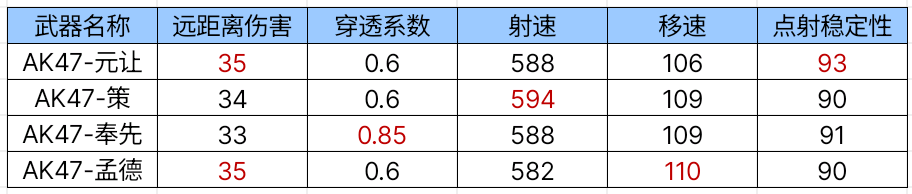 【武器鉴赏】失睛浴血愈挫愈勇，AK47-元让震撼登场！