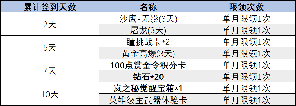 【掌火专属】4月掌火积分福利更新，QBZ03-夜刃再上兑换商城