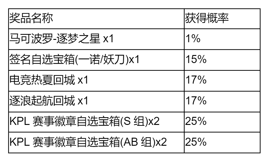 王者荣耀赛事主题全新玩法【秘宝星盘】即将上线，群星闪耀，等你解锁宝藏！