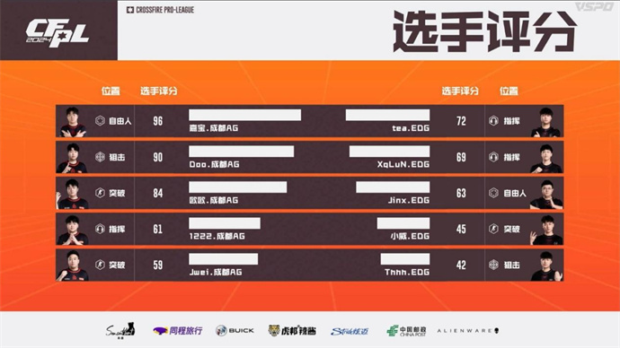 双修嘉宝率领成都AG击败EDG，WE直落两局胜eStar