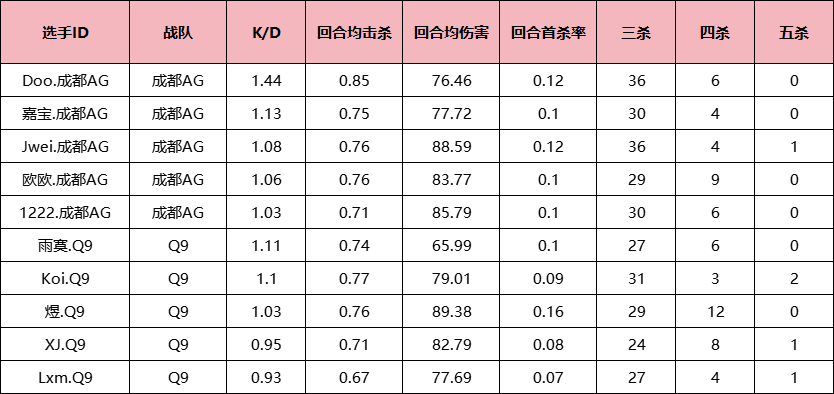 总决赛门票之争！成都AG与Q9狭路相逢谁能胜？
