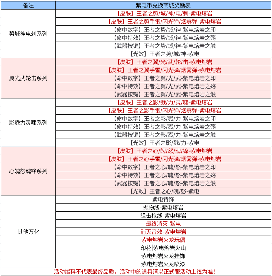 【活动爆料】海量紫电熔岩万化降临，紫电兑换抢先看！