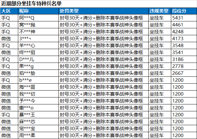 坐挂车和使用外挂处罚公告
