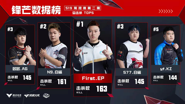 [穿越火线] S19每周之最——N9与嘉伟最强步枪手，吴楠入选最佳阵容
