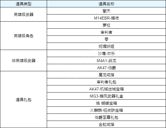 【活动爆料】堕天神投掷套装重返商城，赛博雷神上架钻石礼包