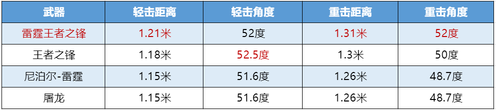 《武器赏析馆》雷光电闪震半壁崩崖，雷霆王者之锋竞技测评！