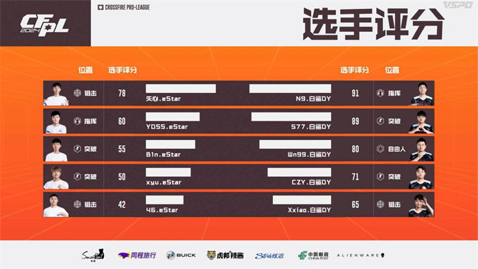 KZ再添一胜，LGD七连败，五杀N9率领BS战胜eStar