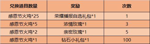 11月24日全服不停机更新：感恩节活动上线 登录领感恩好礼