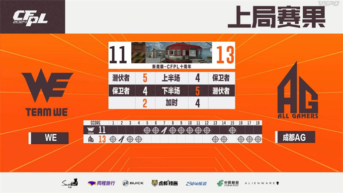 KZ干净利落2-0击败XROCK，成都AG鏖战三局险胜WE