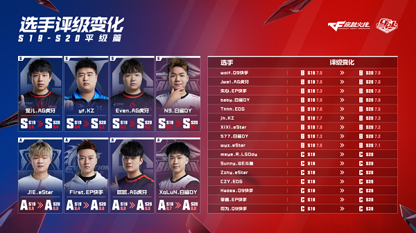 [穿越火线] CFPL S20选手评级解析 多名选手状态下滑