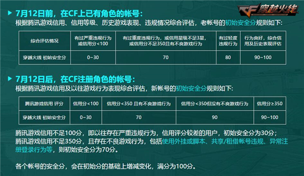 CF烈火西行安全分上线 版本更新电竞地图优化