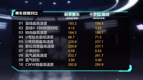 【马特车库】极速意志 一起锐放 B级赛车卡罗拉 锐放介绍
