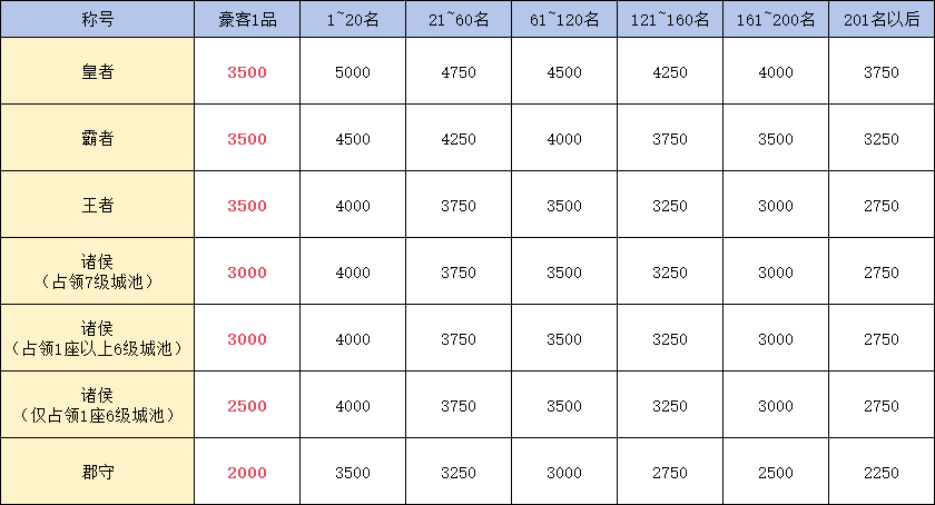 四盟旧弈丨玩法预估可以获得多少绑点?