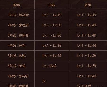百级版本角色熟练度获取指南 地下城与勇士 爱游戏 爱