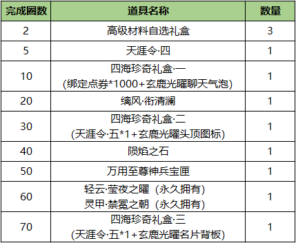 四海珍奇活动规则说明