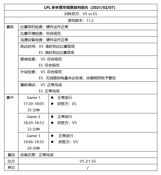 LPL第五周裁判报告：FPX着装不符合规范，根据规则予以罚款