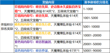 王者荣耀6月7日体验服停机更新公告  多种活动来袭！