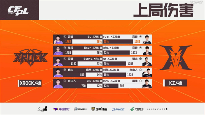 KZ干净利落2-0击败XROCK，成都AG鏖战三局险胜WE