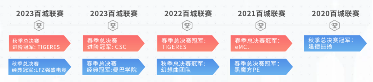 百城海选进行时！红颜儿郎并肩战，枪指冠军！