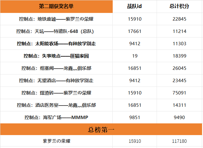 第二期战队争霸赛结算公告