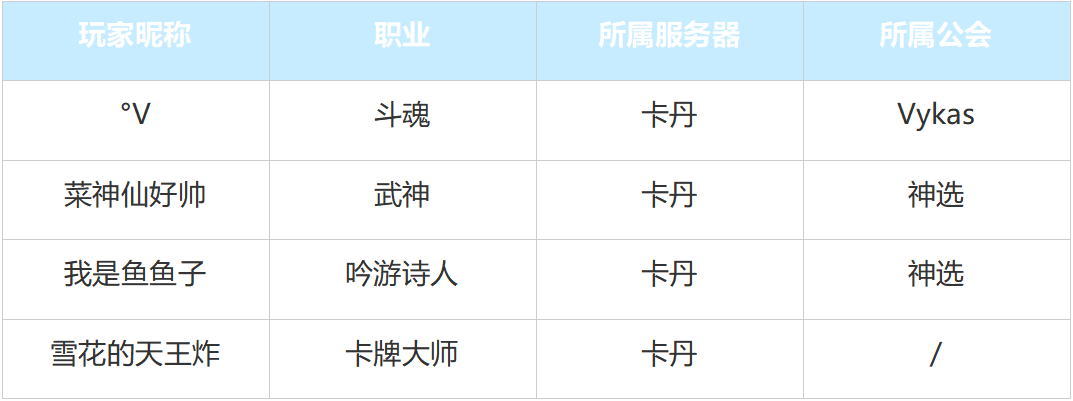 首个通关讨伐星辰护卫（试炼）的队伍诞生