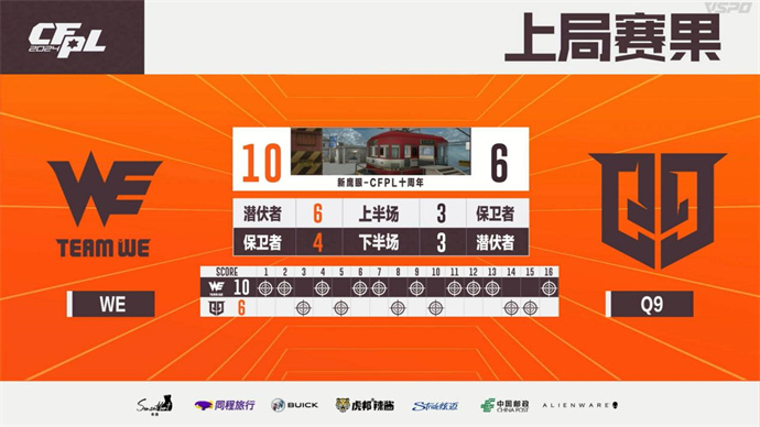 WE鏖战三局成功逆转Q9，XROCK两图险胜EDG