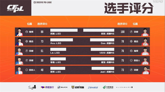 成都AG让一追二胜LGD，WE击败XROCK完成两连胜