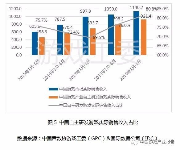 19年1 6月中国游戏产业报告 发布