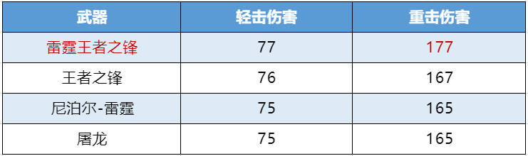 《武器赏析馆》雷光电闪震半壁崩崖，雷霆王者之锋竞技测评！