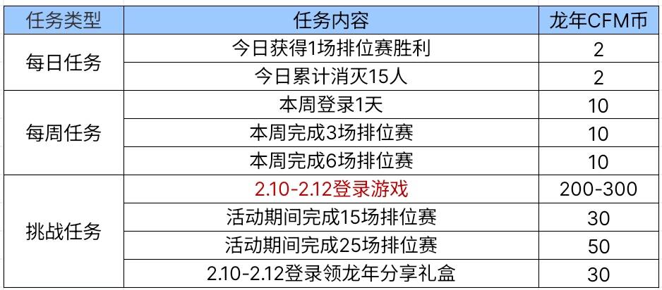 【活动爆料】根本领不完！龙鳞觉醒+华夏传说降临龙年CFM币商城！
