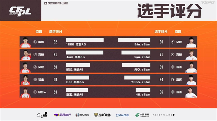 WE鏖战三局击败LGD，成都AG击败eStar豪取六连胜