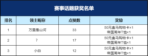 CCL联赛部分四强名额诞生，后续赛程&赛事话题获奖公示！