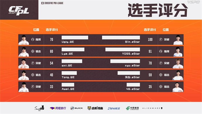 YDSS临危受命，eStar让二追三险晋级，WE遗憾出局