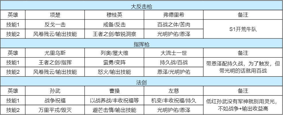 S1开荒阵容怎么选？从个人定位到后续发展，超详细阵容攻略奉上！