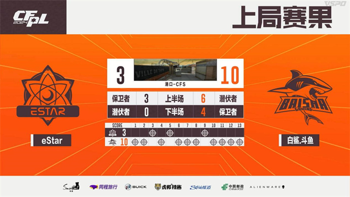577与Xxiao各五杀，BS零封取胜晋级，eStar遗憾止步