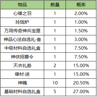 【爱神契约】活动玩法及各档次和兑换奖励详细攻略
