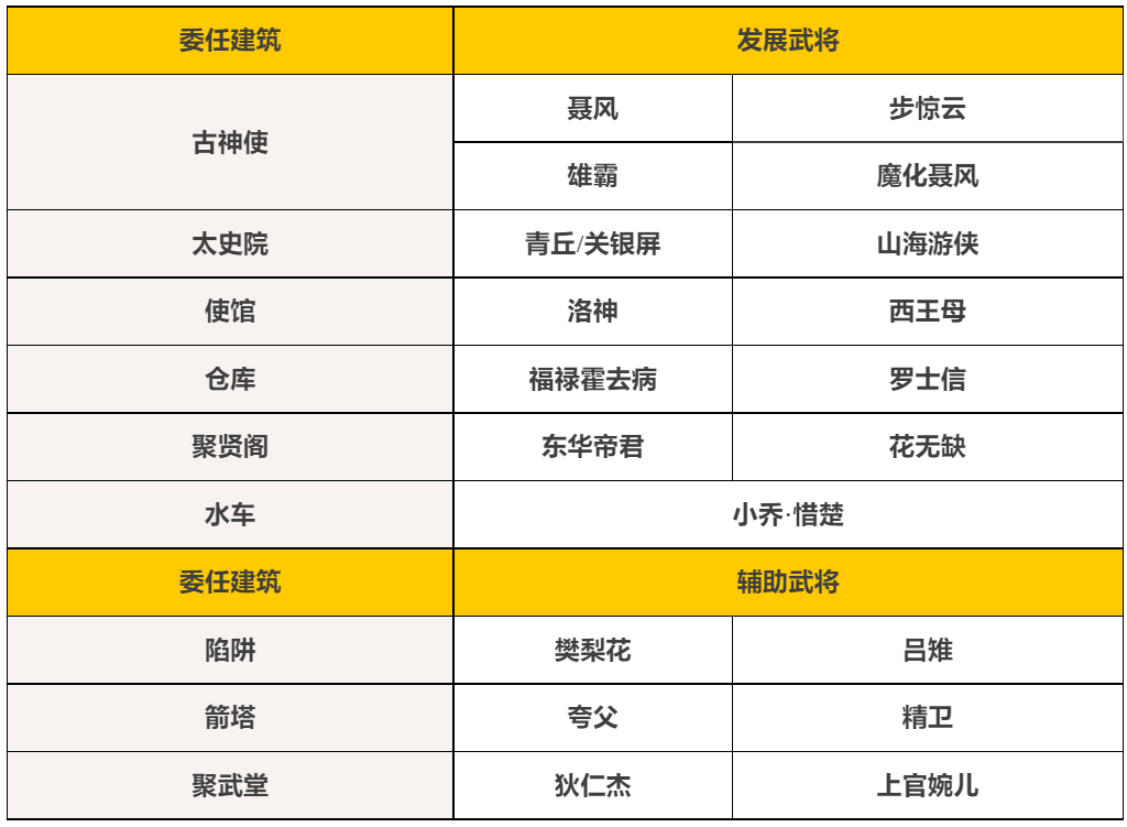 点将攻略｜武将委任优先级指南，如何才能获得最大提升？