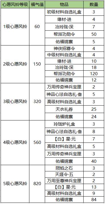 福星祈愿活动规则说明