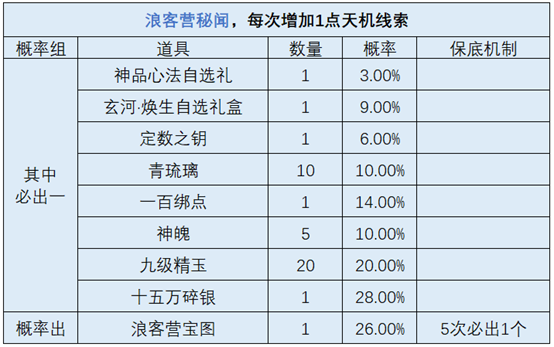 天机宝图迎来2.0更新，调整优化内容抢先看