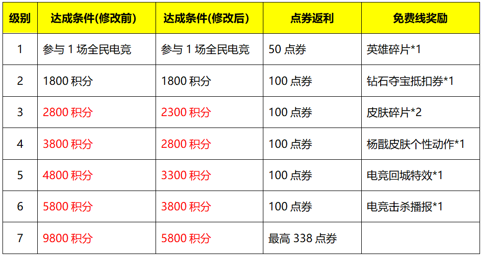 7月28日全服不停机更新：蔷薇珍宝阁开启