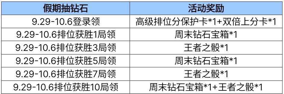 【活动爆料】火线七天乐悠悠，假期全民抽688钻石！